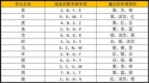 车牌号码数字吉凶表|十二生肖车牌号码吉凶对照表